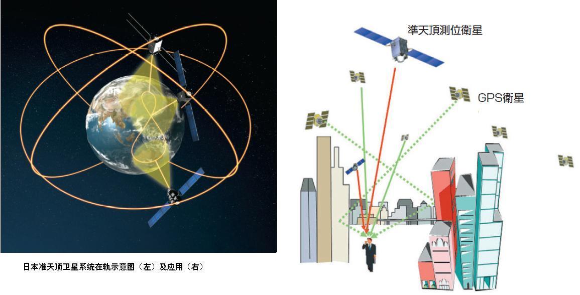   GNSS目前主要是由GPS,GLONSAA，北斗，GALILEO這四大衛(wèi)星系統(tǒng)組成。在中國還沒有建立屬于自己的衛(wèi)星導(dǎo)航系統(tǒng)—北斗的時候，這一切都還是依賴美國的GPS，其他沒有屬于自己衛(wèi)星導(dǎo)航系統(tǒng)也是一樣的情況!繼中國之后，日本也開始策劃屬于自己的定位系統(tǒng)，雖然在這之前，它也有用自己的輔助衛(wèi)星！以下是來自網(wǎng)絡(luò)的報道：          據(jù)日本《產(chǎn)經(jīng)新聞》21日報道，號稱日本版GPS的“準(zhǔn)天頂”衛(wèi)星系統(tǒng)的第2顆“指路”衛(wèi)星將于6月1日發(fā)射。第3和第4顆衛(wèi)星也將于年內(nèi)發(fā)射，這意味著明年“準(zhǔn)天頂”衛(wèi)星系統(tǒng)將全面運(yùn)行。這不僅可以使日本擺脫對美國GPS的依賴，而且將使衛(wèi)星定位精度進(jìn)一步提升。同時，也將為日本汽車自動駕駛等領(lǐng)域帶來巨大機(jī)遇，為日本帶來2萬億日元的經(jīng)濟(jì)效益?！爸嘎贰毙l(wèi)星利用的是位于日本正上方的“準(zhǔn)天頂”軌道，長時間呈8字形橢圓軌道飛行！ 日本準(zhǔn)天頂GPS         另外，2010年首顆“指路”導(dǎo)航衛(wèi)星發(fā)射后，一直供日本內(nèi)閣府使用。日本版GPS系統(tǒng)由3顆“指路”導(dǎo)航衛(wèi)星和1顆專門負(fù)責(zé)校準(zhǔn)的衛(wèi)星組成。3顆導(dǎo)航衛(wèi)星覆蓋日本全境的飛行時間分別為8小時，也就是說，“4衛(wèi)星體系”將全天候覆蓋日本全域。通常，GPS的定位精度在10米左右，但如果配合一顆“指路”衛(wèi)星，精度可以再次提高。明年“4星體系”完成，定位精度將提高至1米。如果配合地面觀測站點對衛(wèi)星定位誤差進(jìn)行校正，其精度可以進(jìn)一步提高。